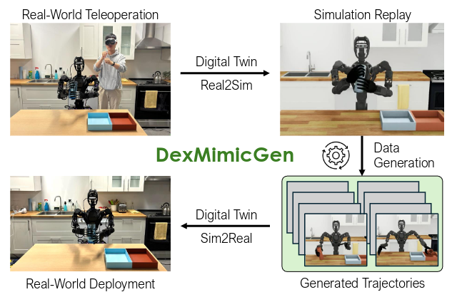 DexMimicGen offers an efficient pipeline to train capable bimanual dexterous robots. (left) First, a human operator collects around five demonstrations of a task using a teleoperation device. (middle) Next, DexMimicGen automatically generates a large set of demonstration trajectories in simulation. (right) Finally, a policy is trained with imitation learning and deployed in the real world.