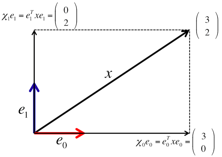 ALAFF Change of orthonormal basis