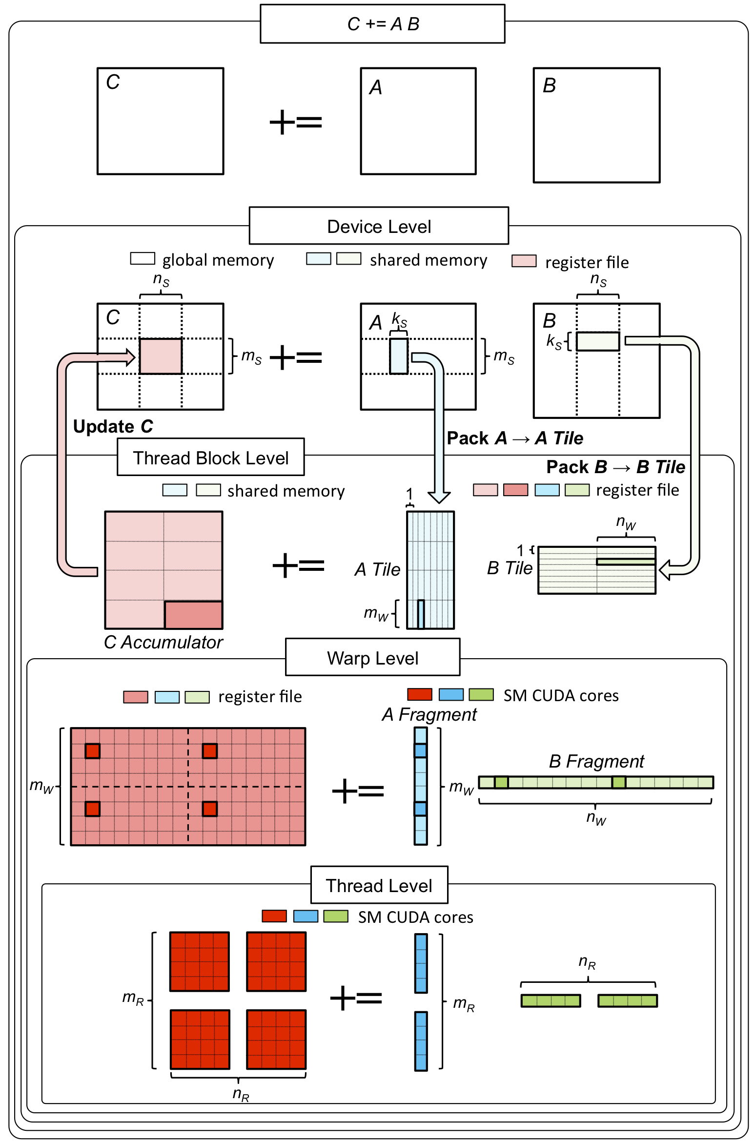 Pfhp Matrix Matrix Multiplication On Gpus