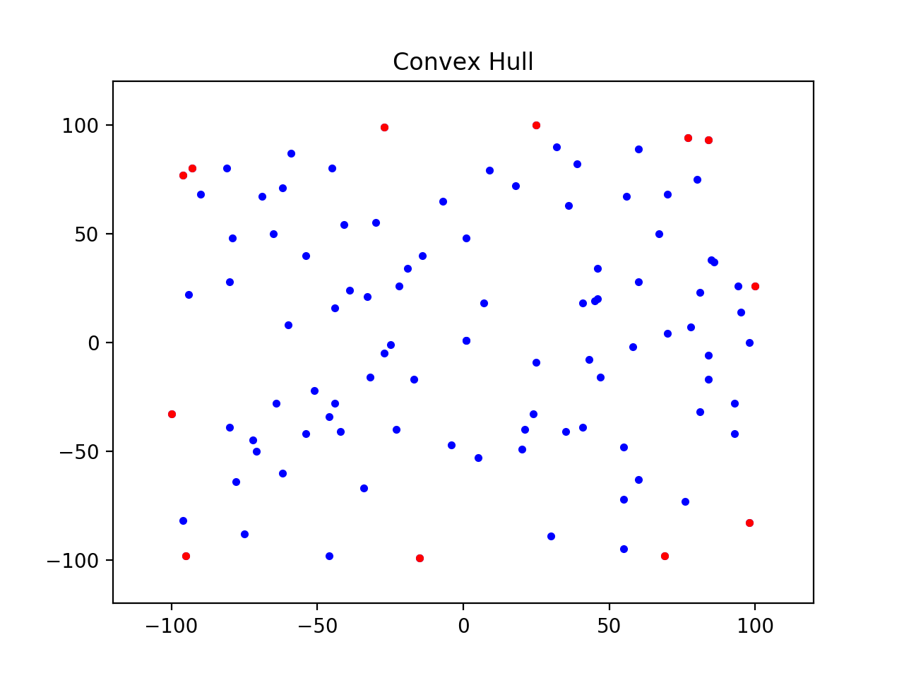 a-gentle-introduction-to-the-convex-hull-problem-by-pascal-sommer