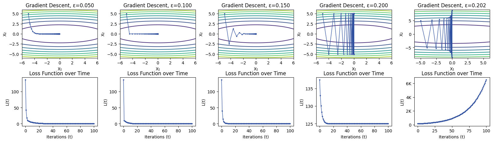 A series of contour plots showcasing the results of different values of epsilon on the results of gradient descent