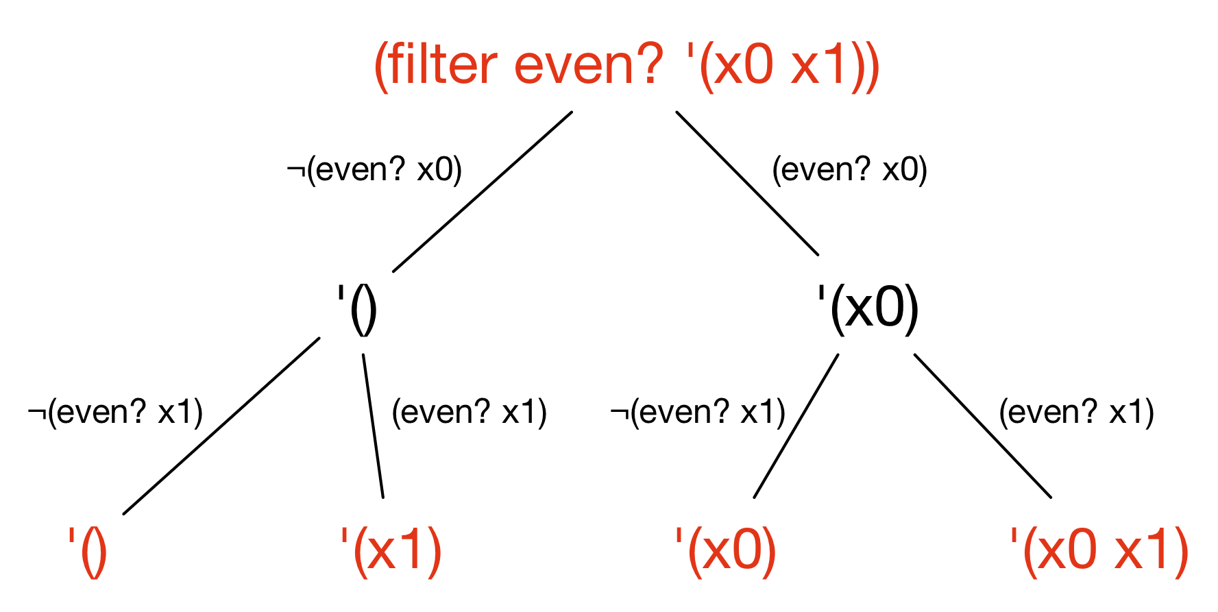 symbolic execution of filter