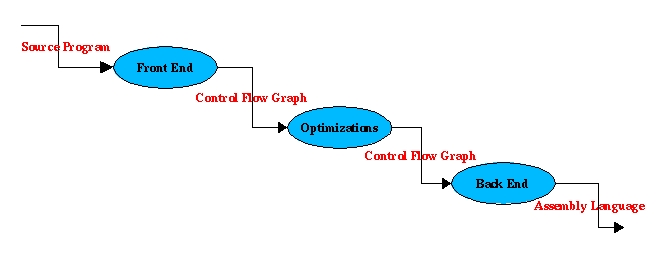 High-level Dataflow Diagram