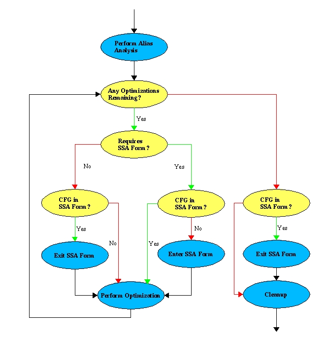 Optimization Flow Chart