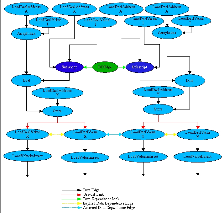 Data Dependence Graph Example