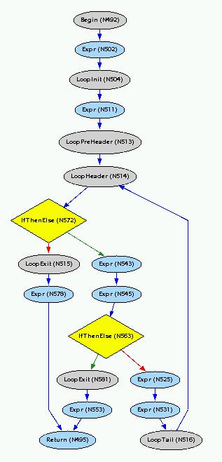 Loop with Two Exits