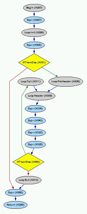 Loop Test at End