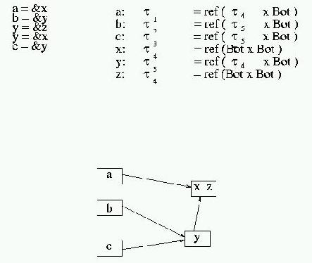 Storage Shape Graph