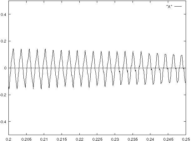 Wave Plot