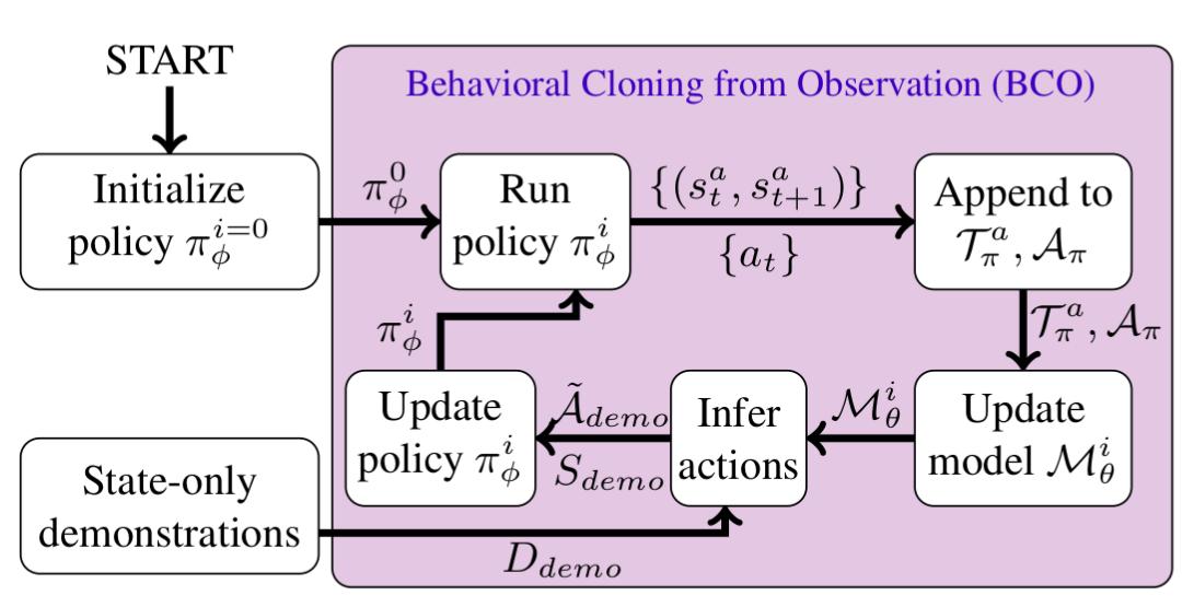 Behavioral Cloning from Observation