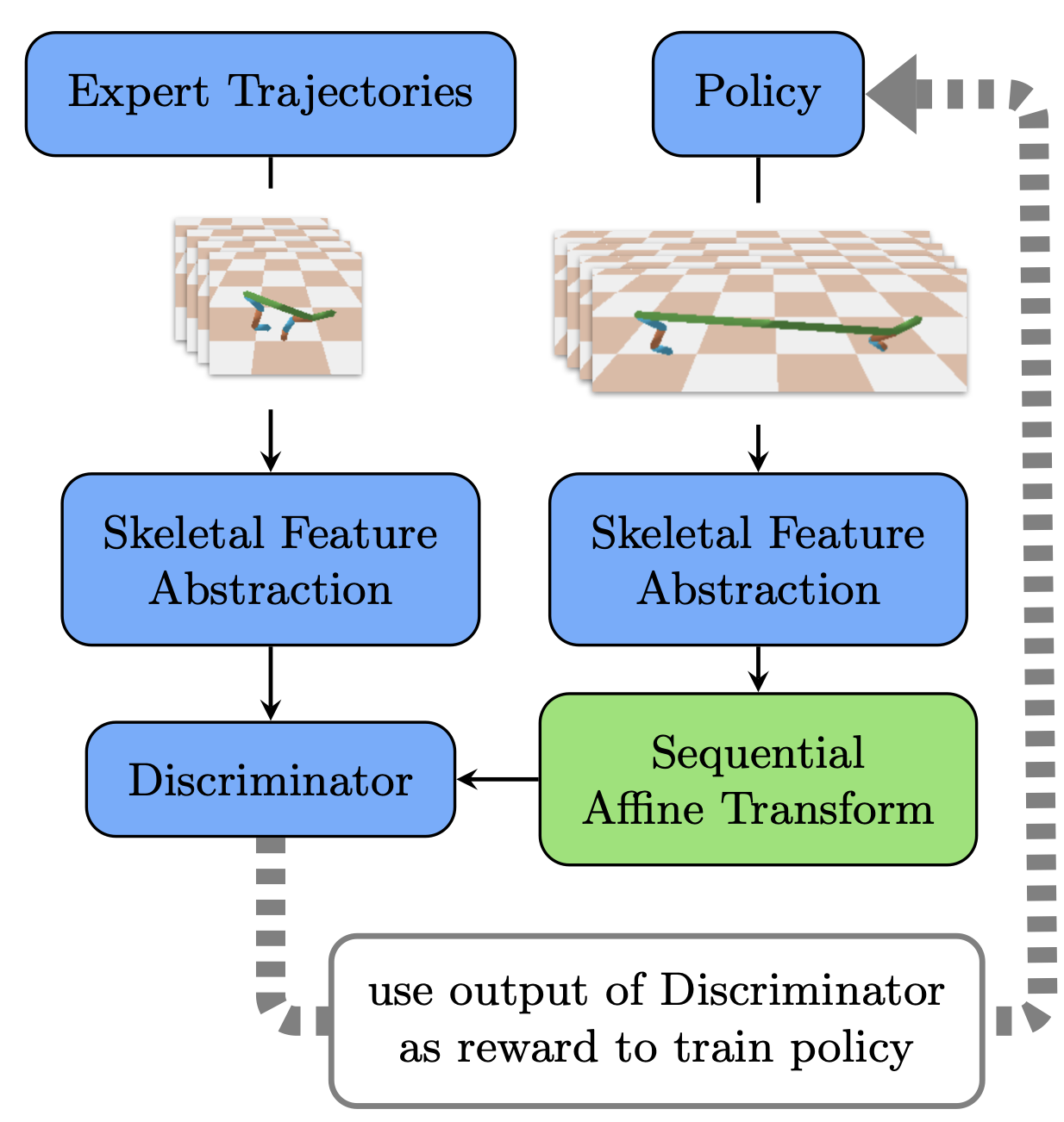 Skeletal Feature Compensation for Imitation Learning with Embodiment Mismatch