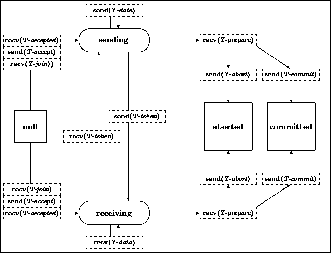 \begin{figure*}
\centering
\begin{picture}
(420,320)
\thicklines
\put(0,0){\fra...
...(72,15){\bf recv({\em T-accepted})}}
\par\normalsize
\end{picture}
\end{figure*}