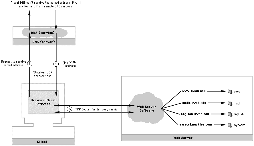 Overview of the Internet