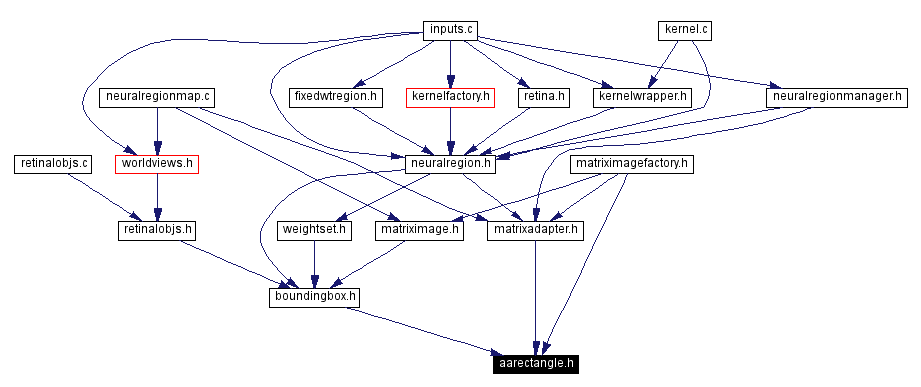 Included by dependency graph