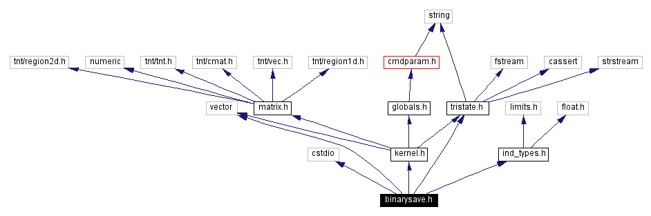 Include dependency graph