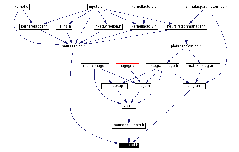 Included by dependency graph