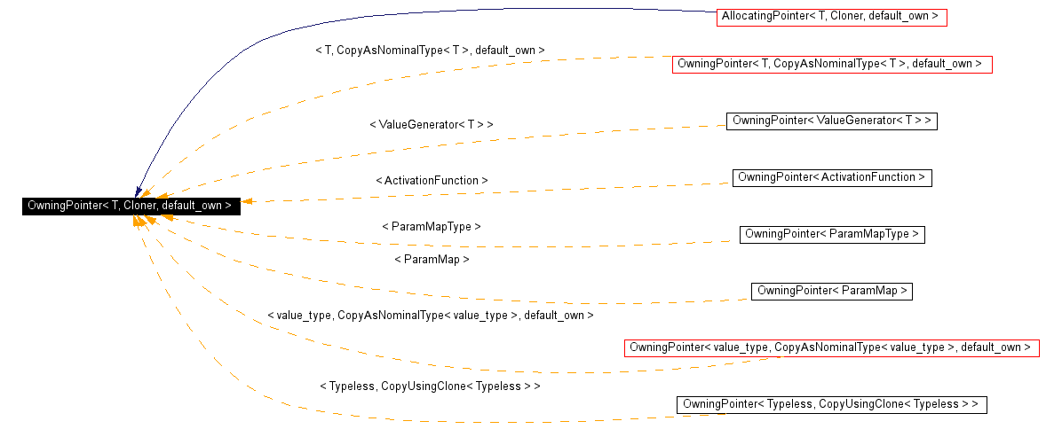 Inheritance graph