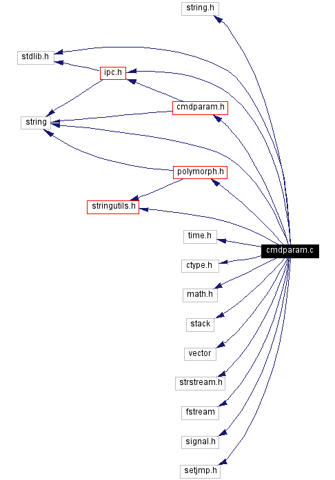 Include dependency graph