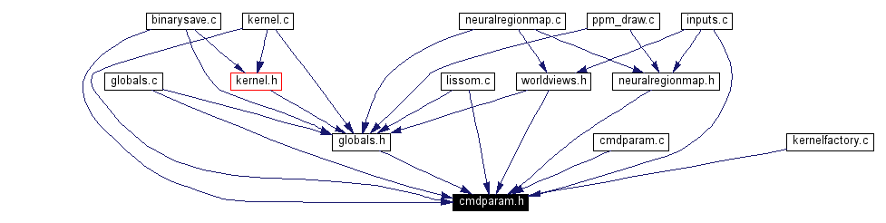 Included by dependency graph