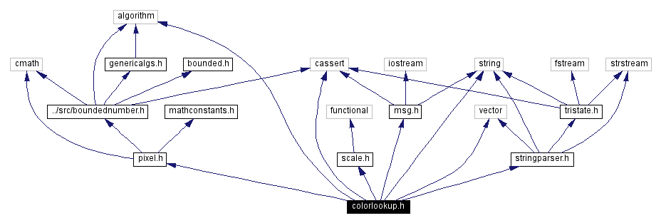 Include dependency graph