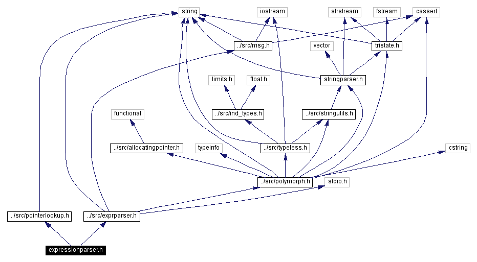 Include dependency graph