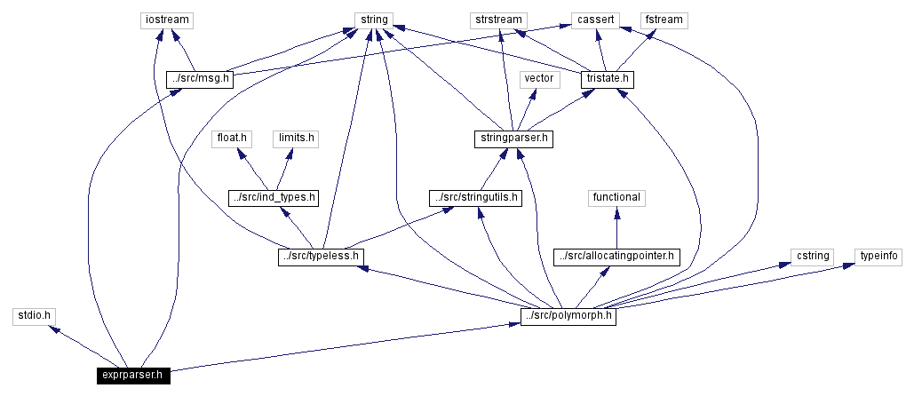 Include dependency graph