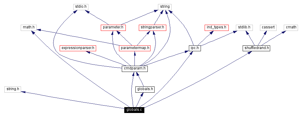 Include dependency graph