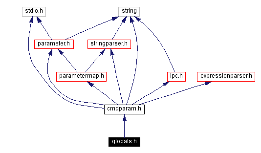 Include dependency graph