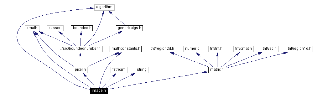 Include dependency graph