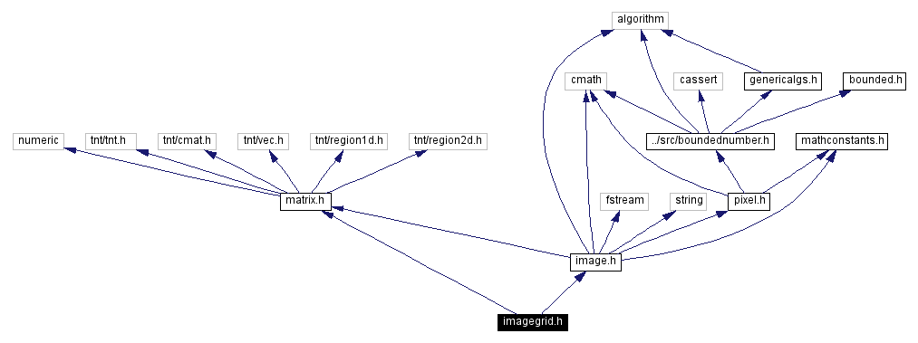 Include dependency graph