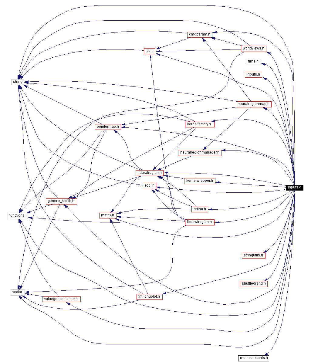 Include dependency graph