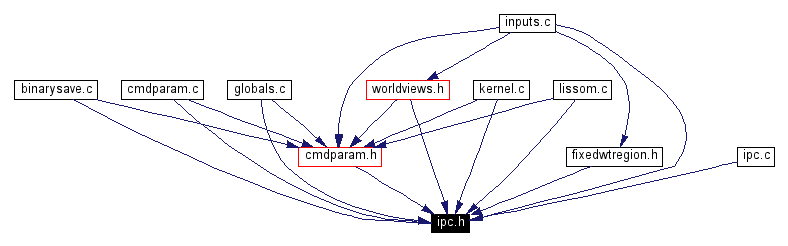 Included by dependency graph