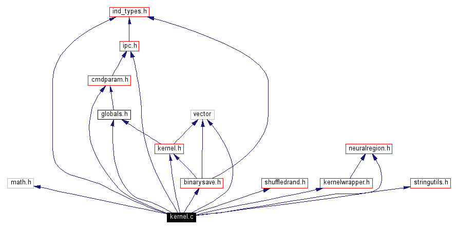 Include dependency graph