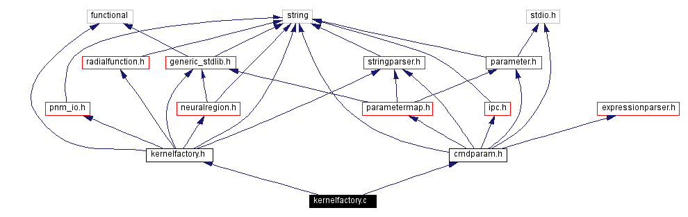 Include dependency graph