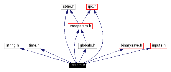 Include dependency graph