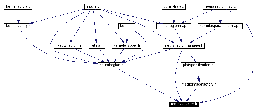 Included by dependency graph