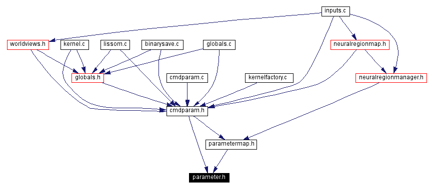 Included by dependency graph