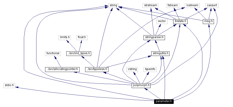 Include dependency graph