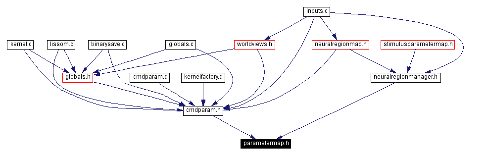 Included by dependency graph