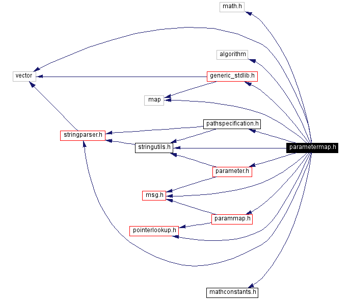 Include dependency graph