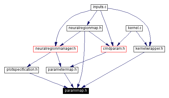 Included by dependency graph