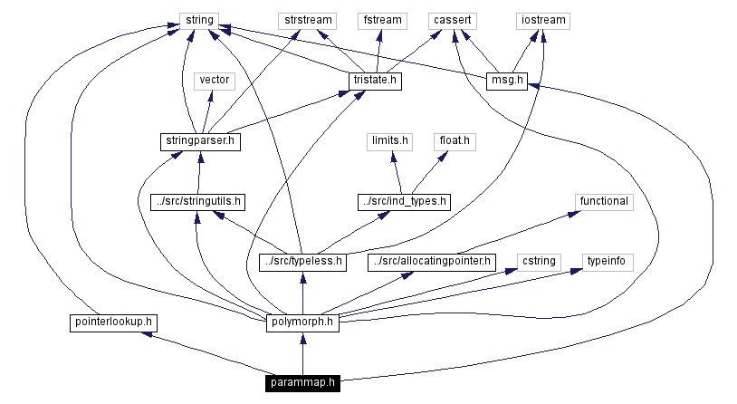 Include dependency graph