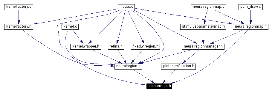 Included by dependency graph