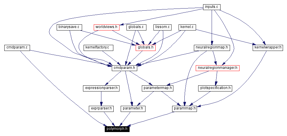 Included by dependency graph