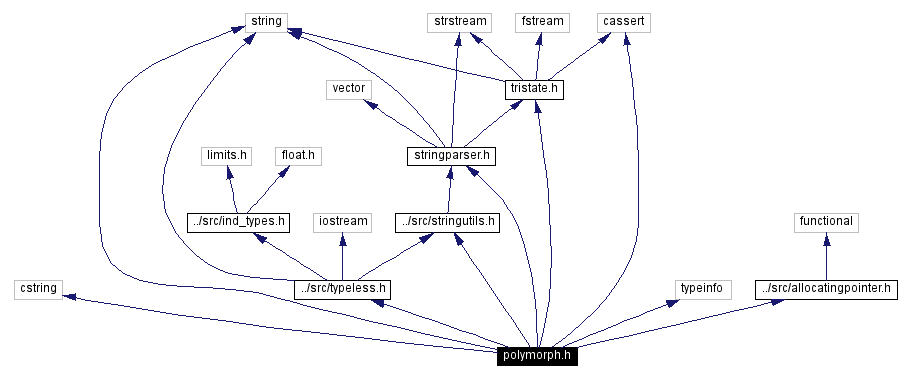 Include dependency graph