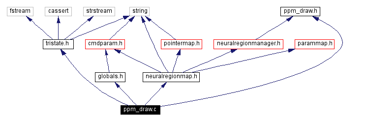 Include dependency graph