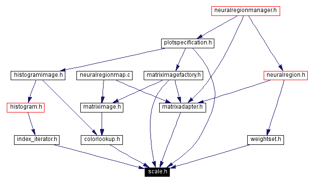 Included by dependency graph