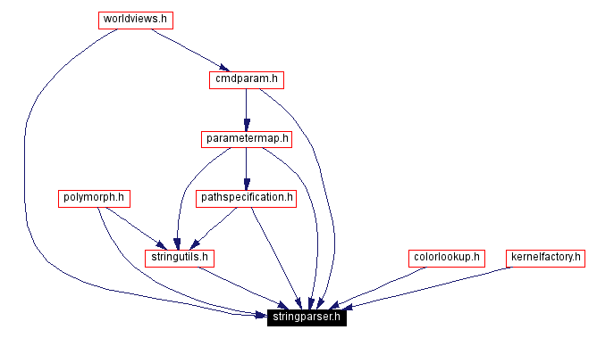 Included by dependency graph