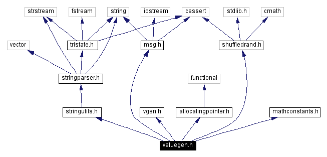 Include dependency graph