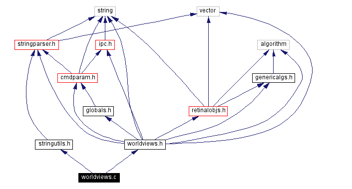 Include dependency graph